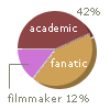 pie chart